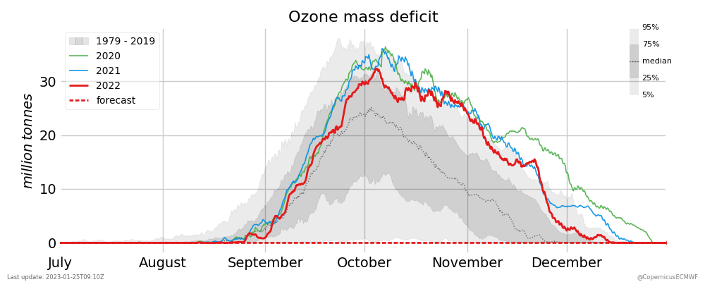 ozone mass deficit