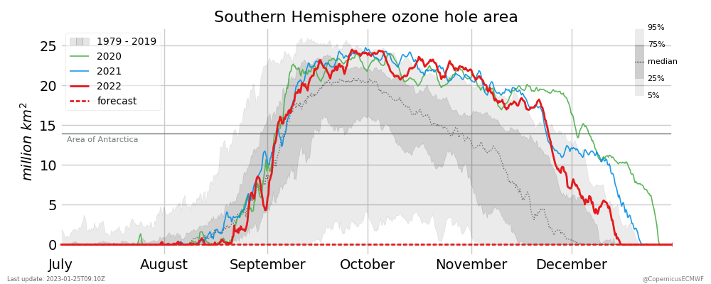 ozone hole area