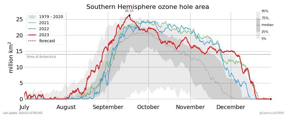 ozone hole area
