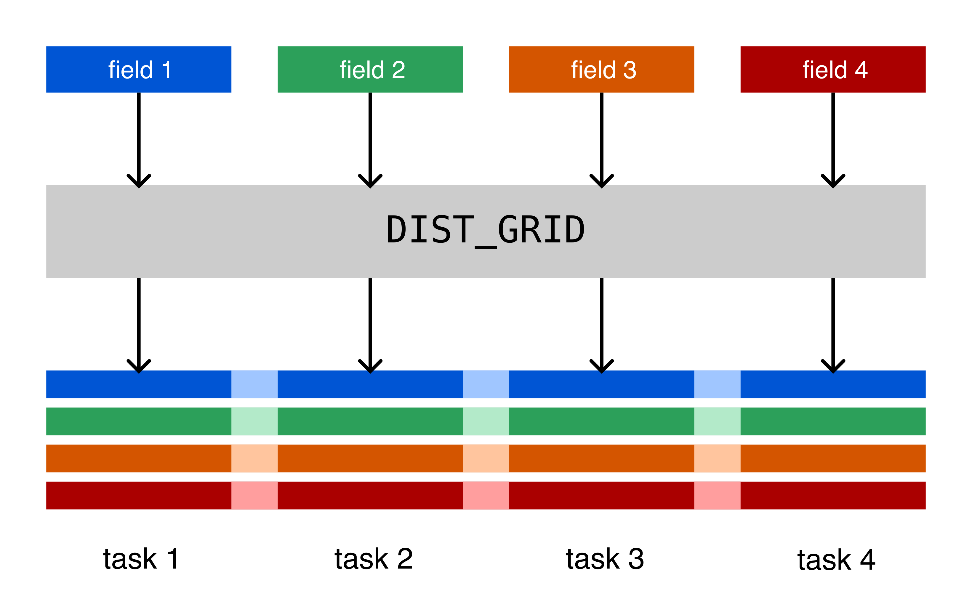 A schematic showing how DIST_GRID works