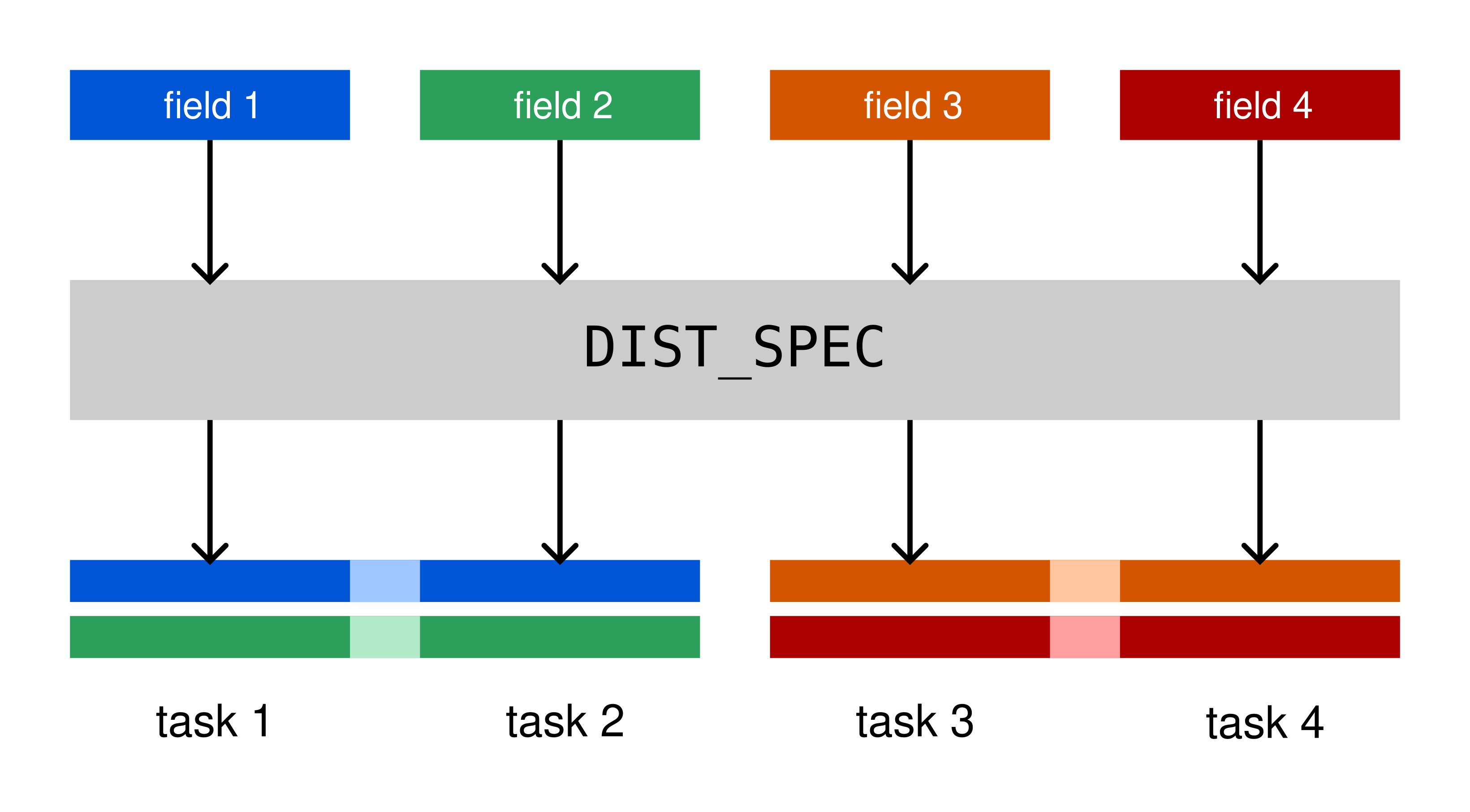 A schematic showing how DIST_SPEC works