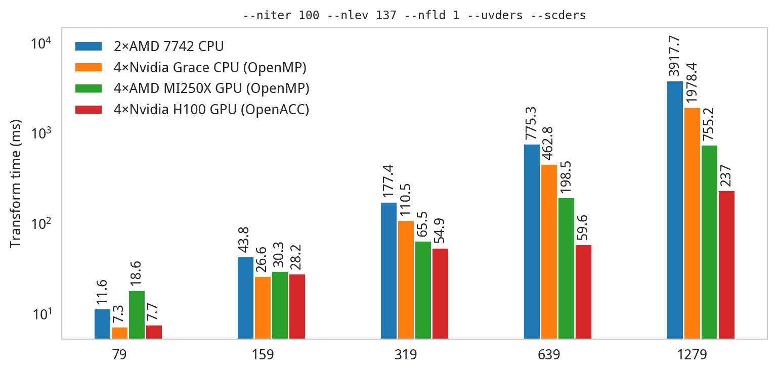 A single-node benchmark of ecTrans on several different platforms.