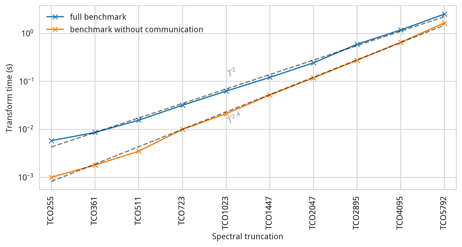 A strong scalability benchmark of ecTrans