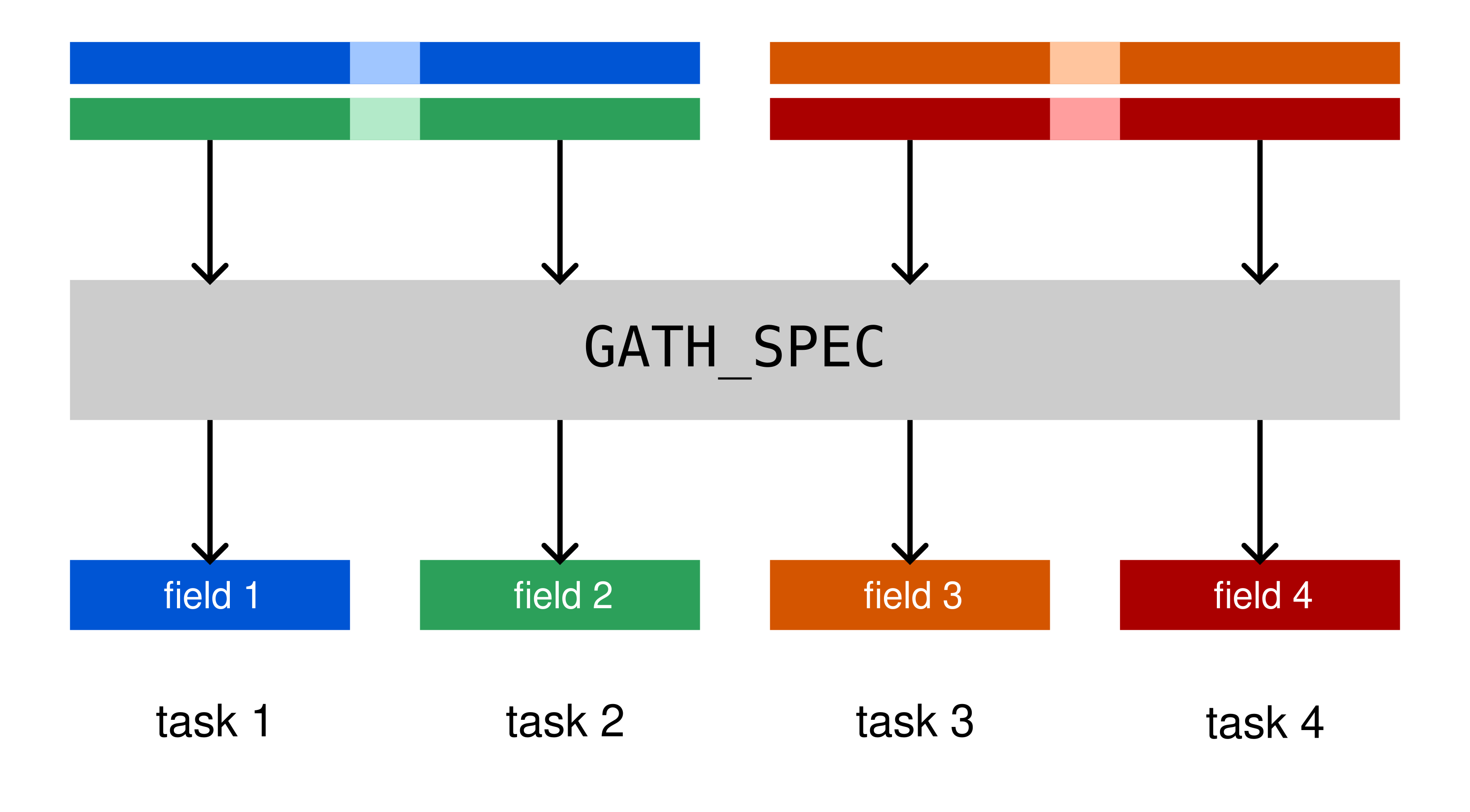 A schematic showing how GATH_SPEC works