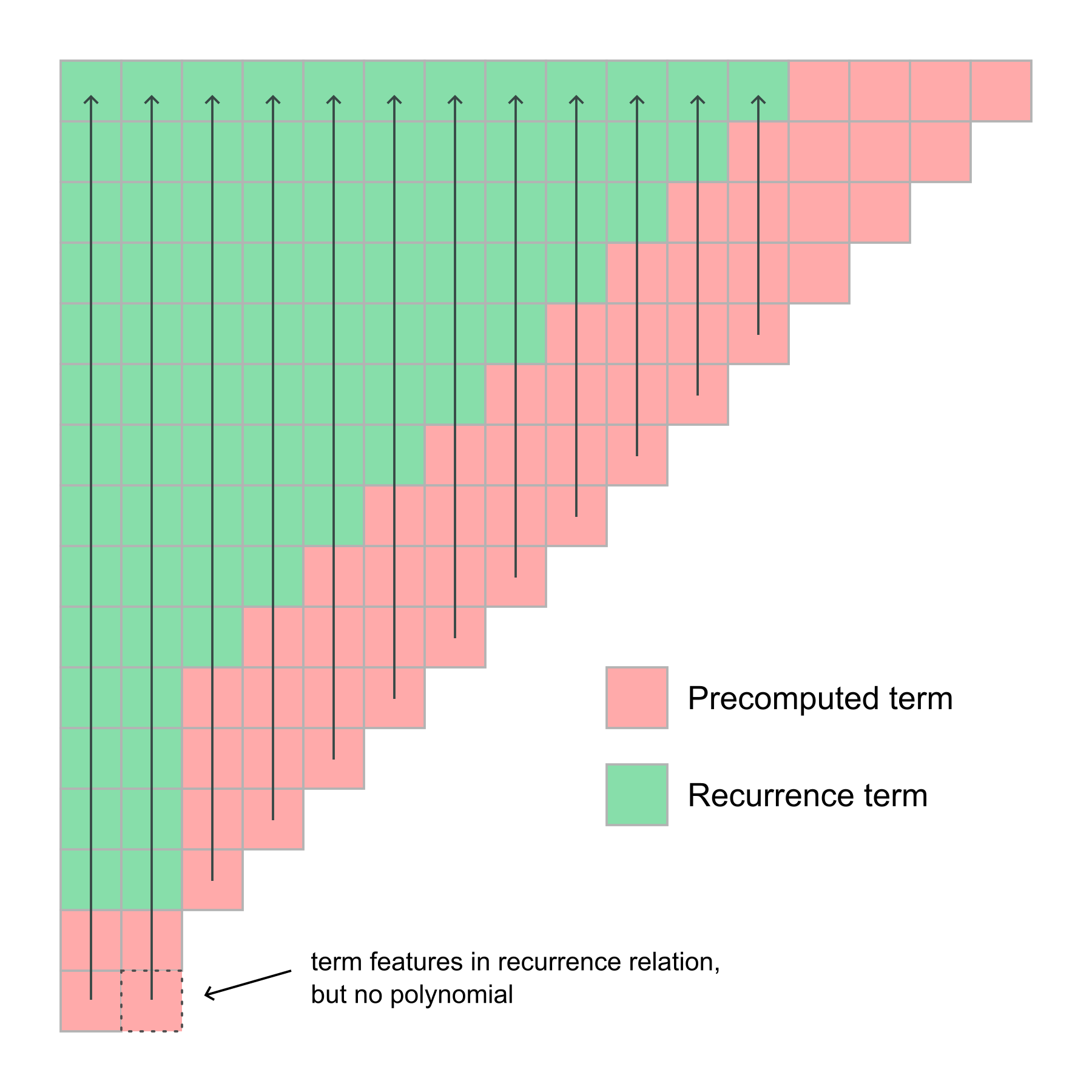 A representation of the algorithm used to compute the Legendre polynomials